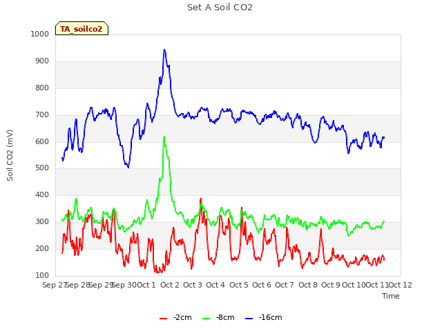 plot of Set A Soil CO2