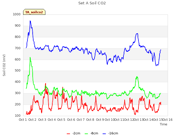 plot of Set A Soil CO2