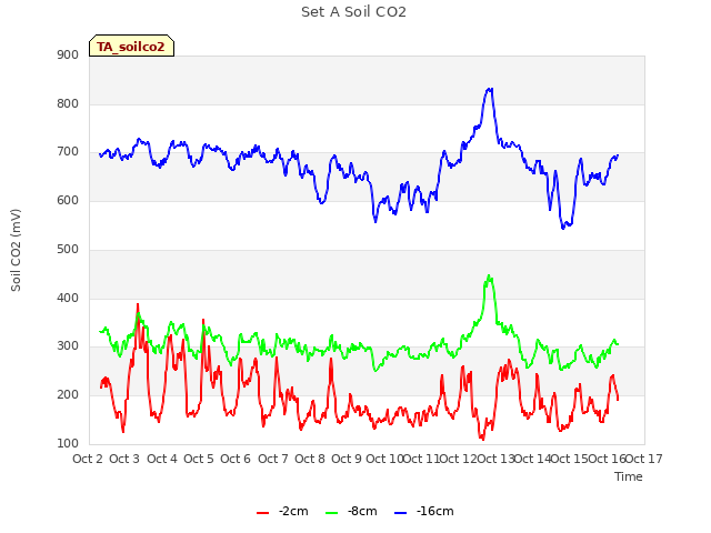 plot of Set A Soil CO2