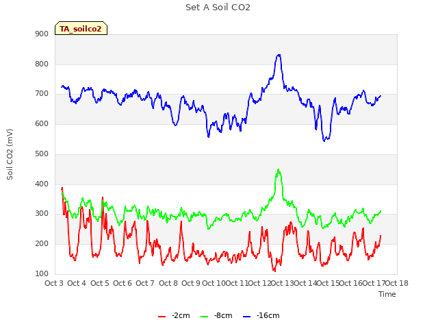 plot of Set A Soil CO2