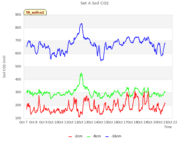 plot of Set A Soil CO2