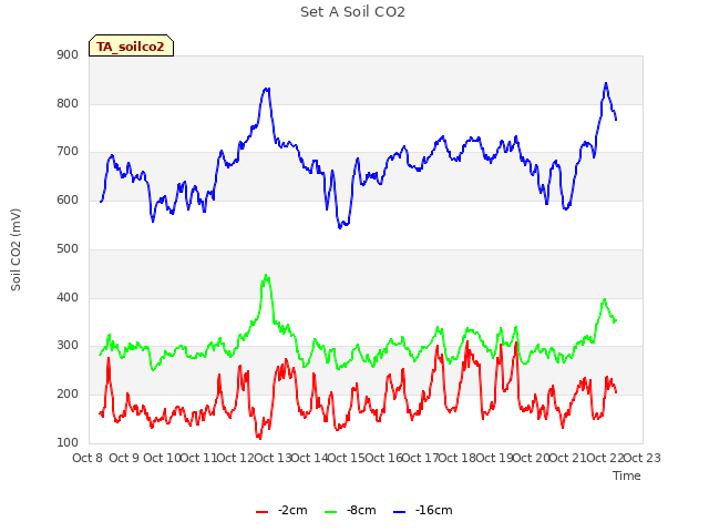 plot of Set A Soil CO2