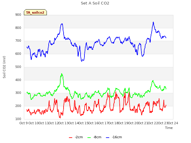 plot of Set A Soil CO2