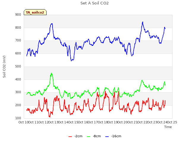 plot of Set A Soil CO2