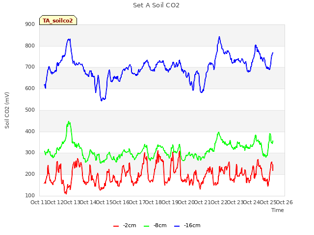 plot of Set A Soil CO2