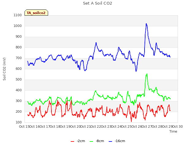 plot of Set A Soil CO2