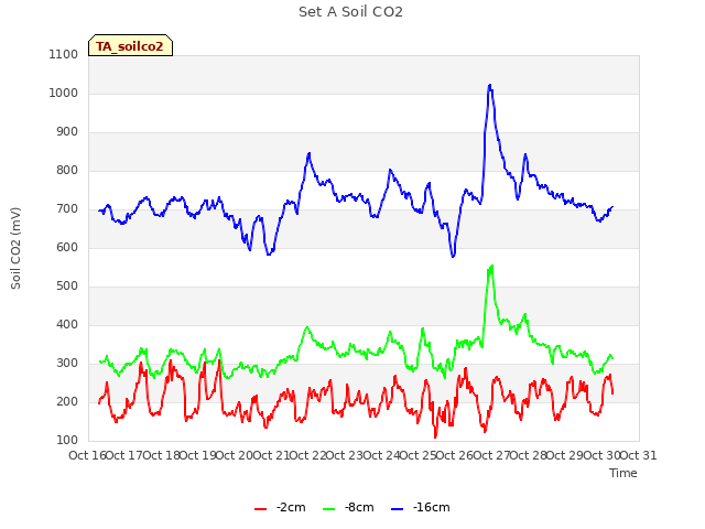 plot of Set A Soil CO2