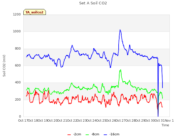 plot of Set A Soil CO2