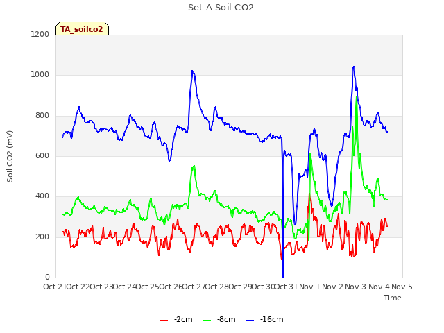 plot of Set A Soil CO2