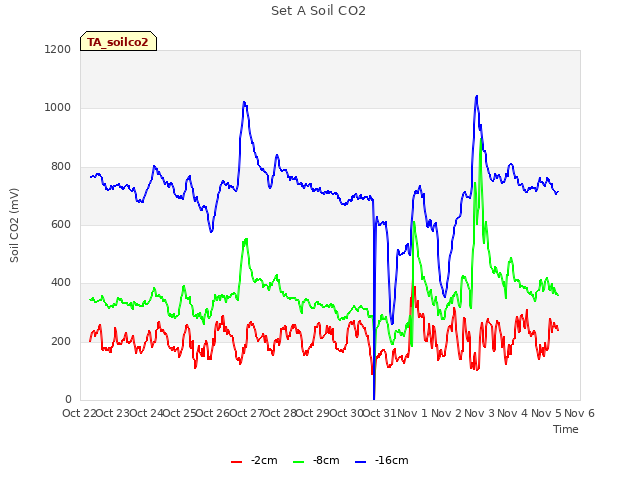 plot of Set A Soil CO2