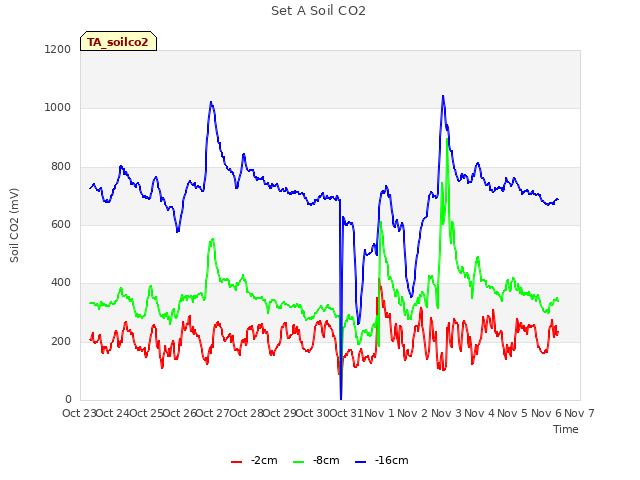 plot of Set A Soil CO2