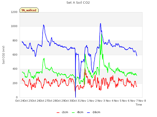 plot of Set A Soil CO2