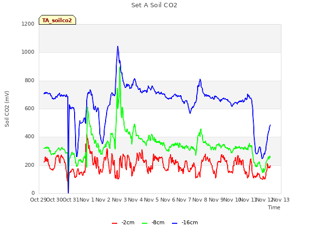 plot of Set A Soil CO2