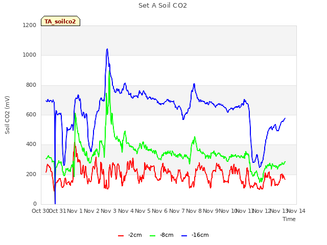 plot of Set A Soil CO2