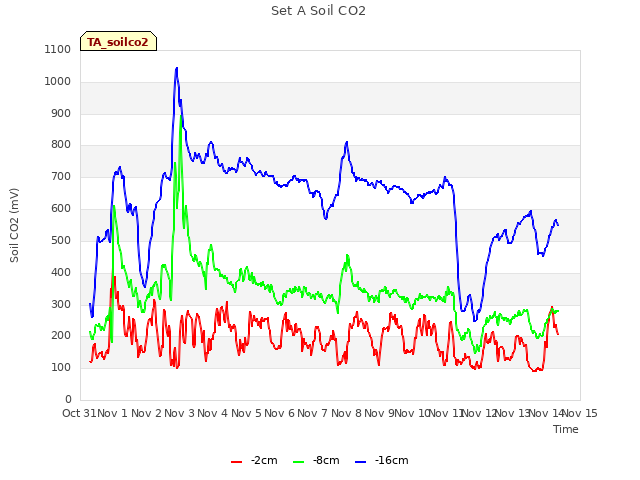 plot of Set A Soil CO2