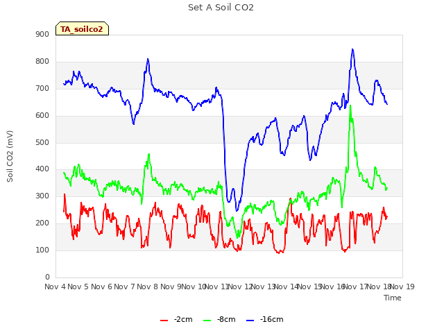 plot of Set A Soil CO2