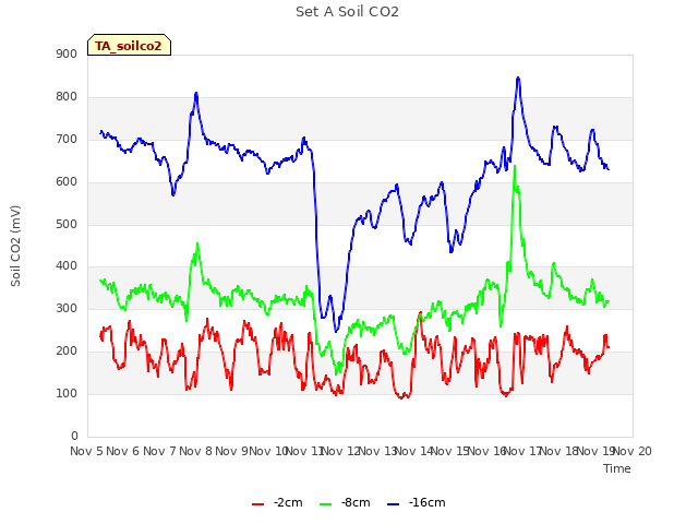 plot of Set A Soil CO2