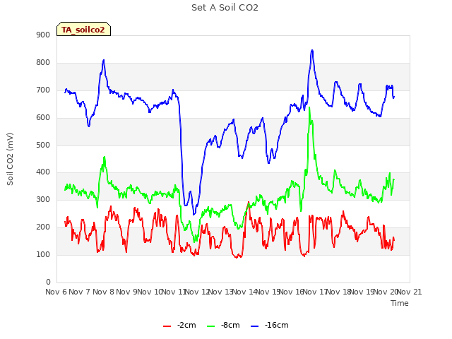 plot of Set A Soil CO2