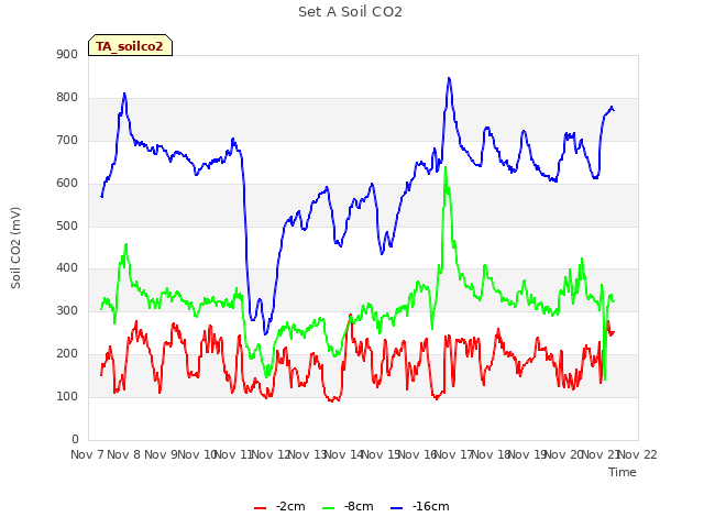 plot of Set A Soil CO2