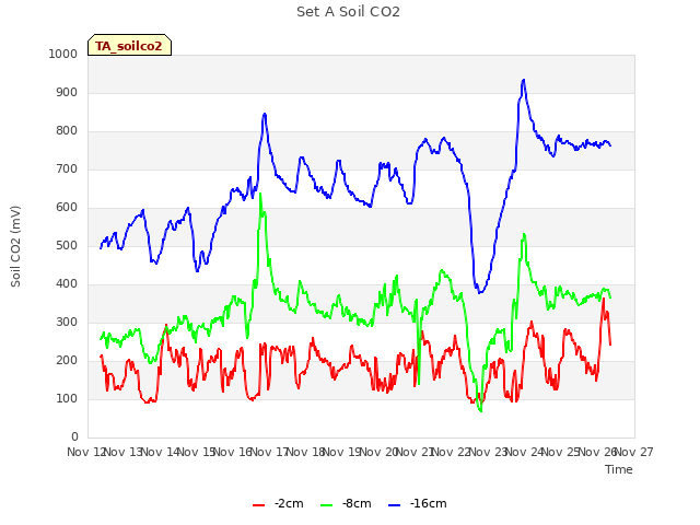 plot of Set A Soil CO2