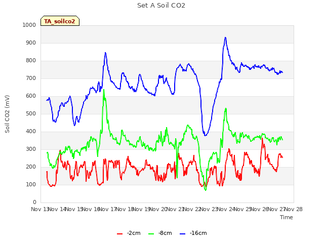 plot of Set A Soil CO2