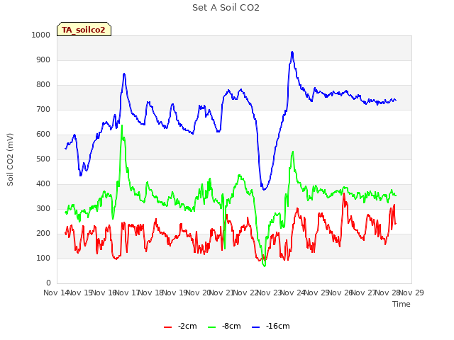 plot of Set A Soil CO2