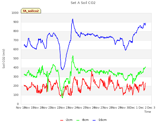 plot of Set A Soil CO2