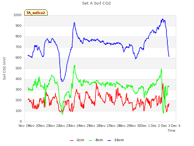 plot of Set A Soil CO2