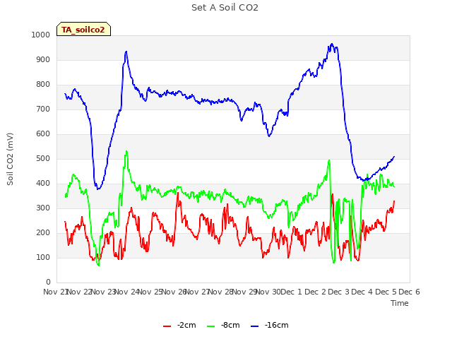 plot of Set A Soil CO2