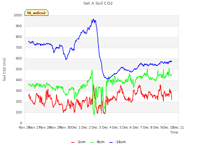 plot of Set A Soil CO2