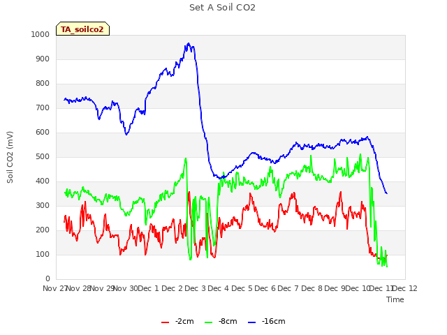 plot of Set A Soil CO2