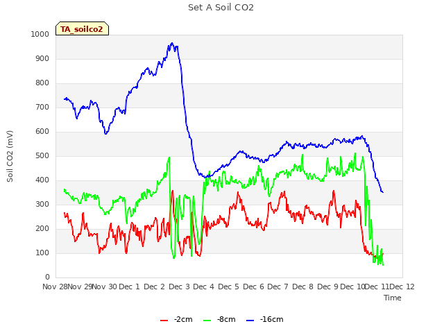 plot of Set A Soil CO2