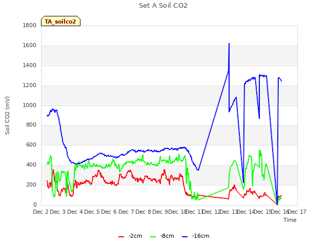 plot of Set A Soil CO2