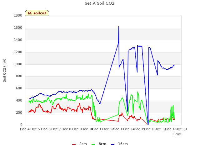 plot of Set A Soil CO2