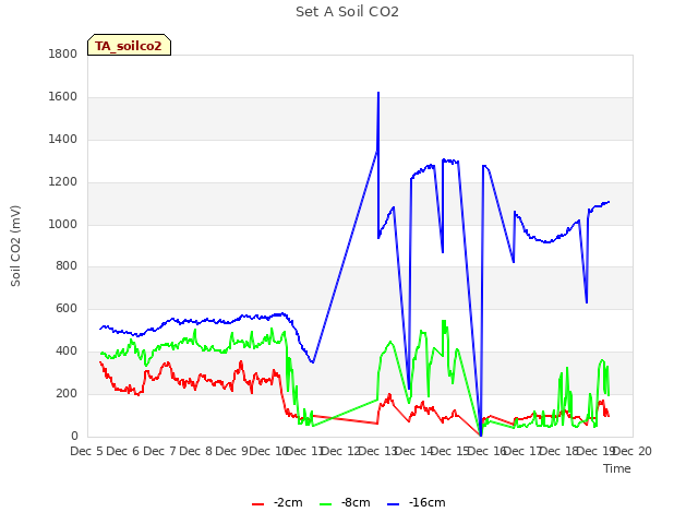 plot of Set A Soil CO2