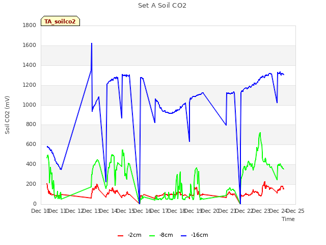 plot of Set A Soil CO2