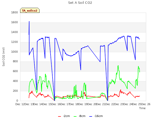 plot of Set A Soil CO2