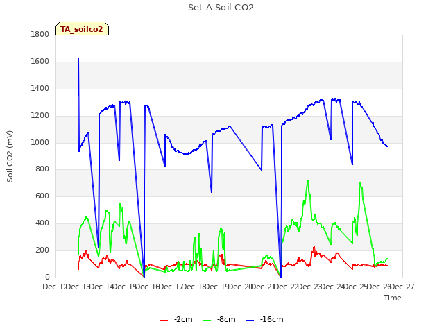 plot of Set A Soil CO2