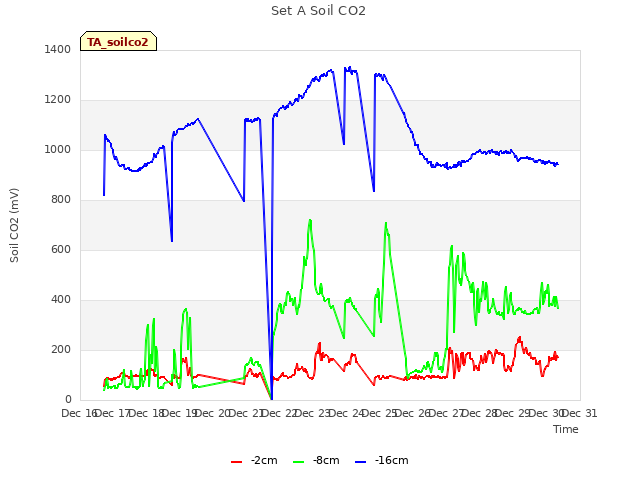 plot of Set A Soil CO2