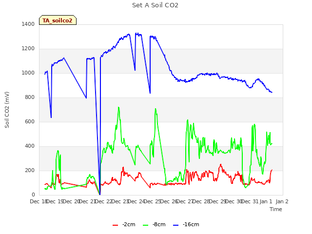 plot of Set A Soil CO2