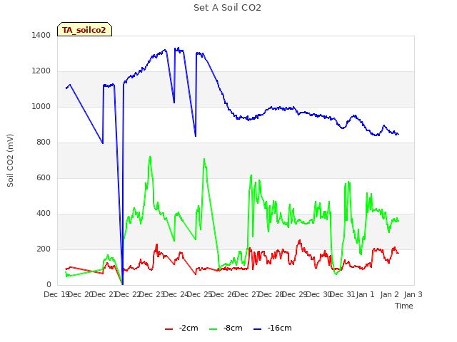 plot of Set A Soil CO2