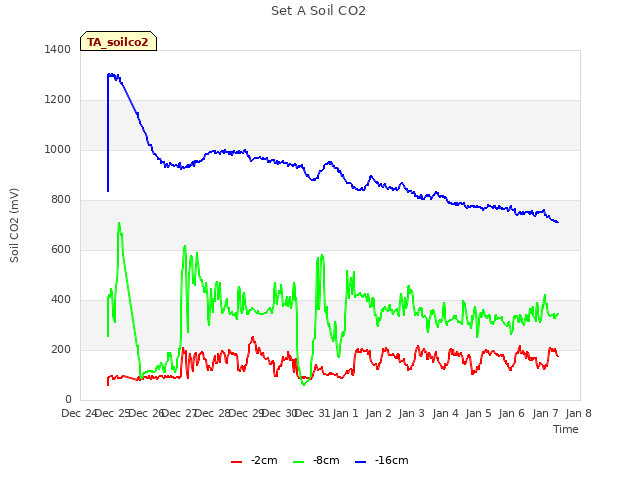 plot of Set A Soil CO2