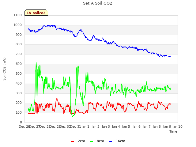 plot of Set A Soil CO2