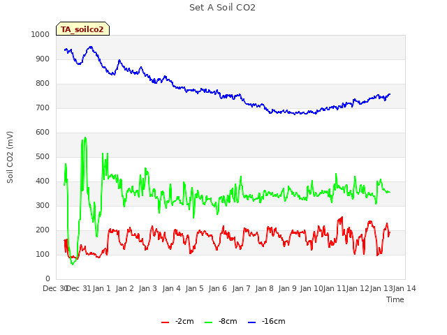 plot of Set A Soil CO2