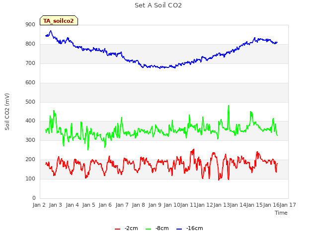 plot of Set A Soil CO2