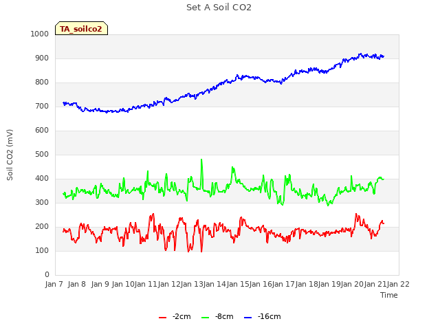 plot of Set A Soil CO2