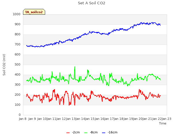 plot of Set A Soil CO2