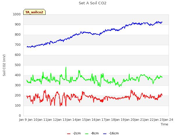 plot of Set A Soil CO2