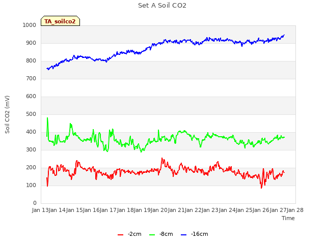 plot of Set A Soil CO2