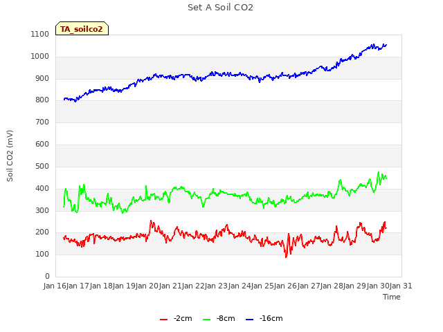 plot of Set A Soil CO2